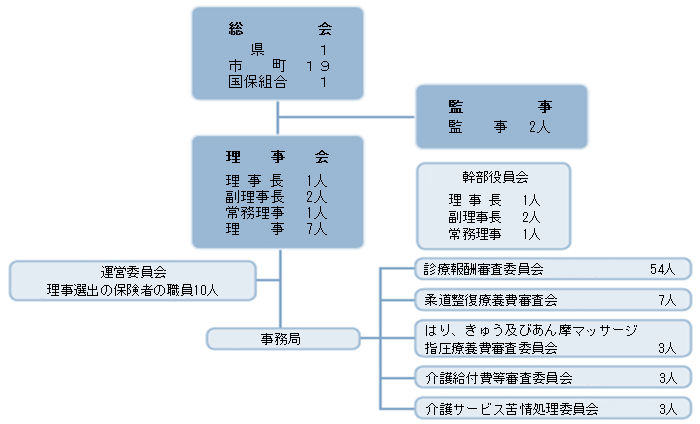 国保連合会組織図