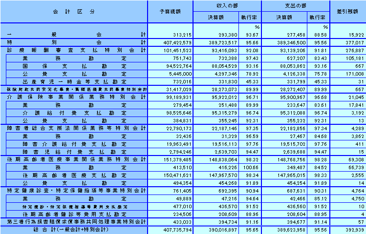 平成29年度石川県国民健康保険団体連合会決算総括表