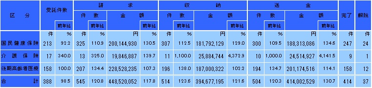 平成28年度求償事務取扱状況