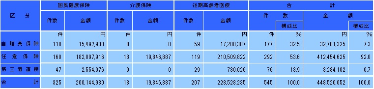 制度別・請求先別求償事務取扱状況