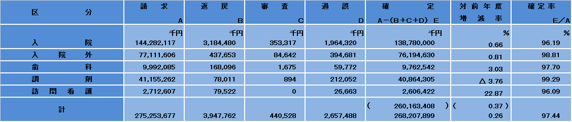 医療費
