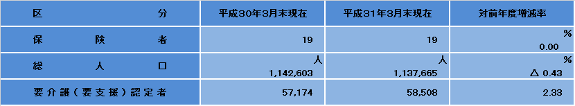 要介護（要支援）認定者数
