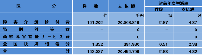 障害介護給付費