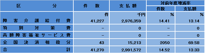 障害児給付費