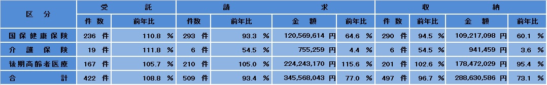 平成28年度求償事務取扱状況