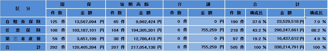 制度別・請求先別求償事務取扱状況