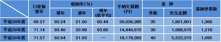 近年の収納状況