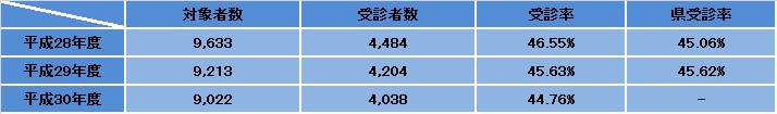 近年の特定健康診査受診率