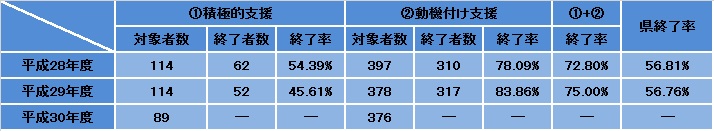 特定保健指導終了率