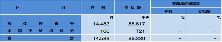 抗体検査等費用