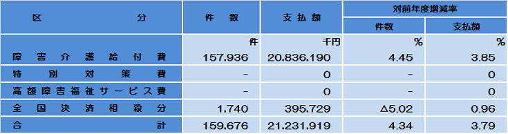障害介護給付費
