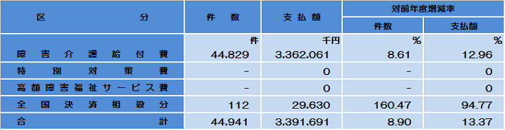 障害児給付費