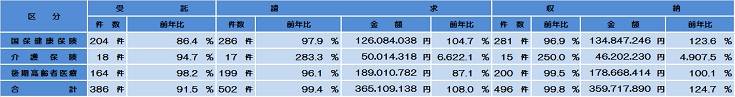 令和元年度求償事務取扱状況