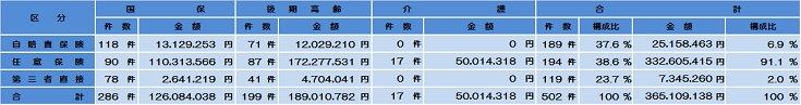 制度別・請求先別求償事務取扱状況