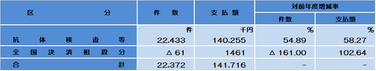 抗体検査等費用