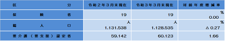 要介護（要支援）認定者数