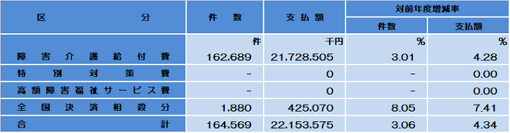 障害介護給付費