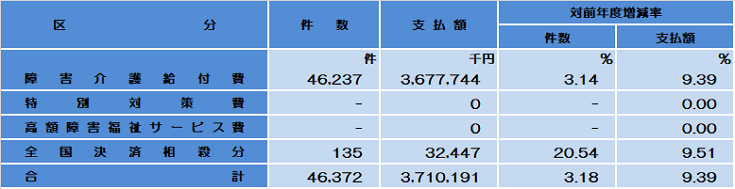 障害児給付費