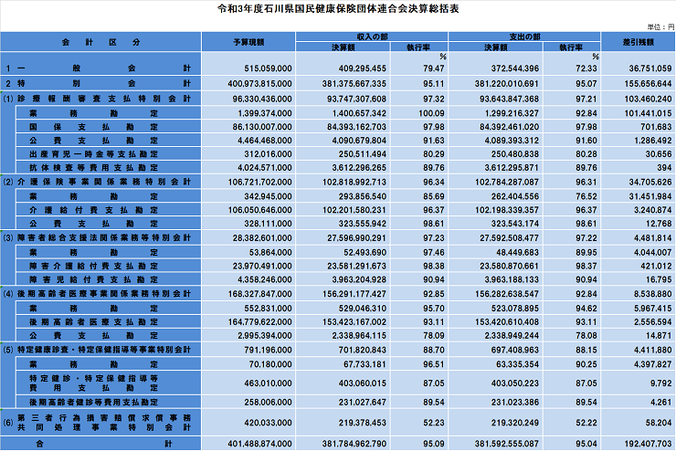 令和3年度石川県国民健康保険団体連合会決算総括表