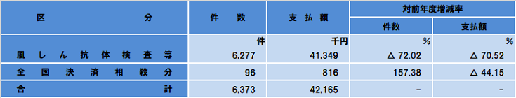 抗体検査等費用