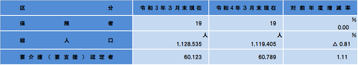 要介護（要支援）認定者数