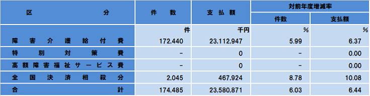 障害介護給付費