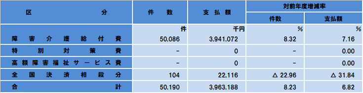 障害児給付費