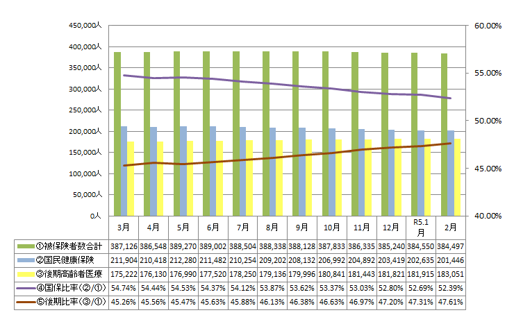 被保険者数の推移