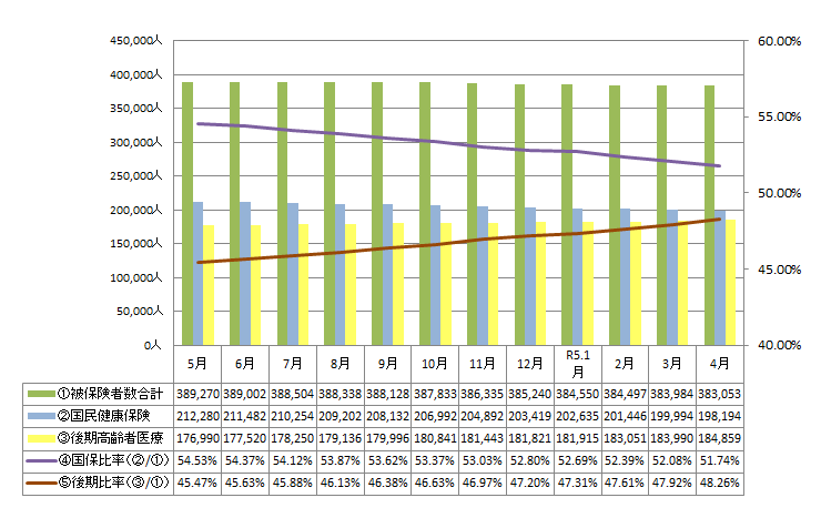 被保険者数の推移