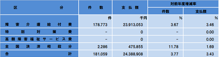 障害介護給付費
