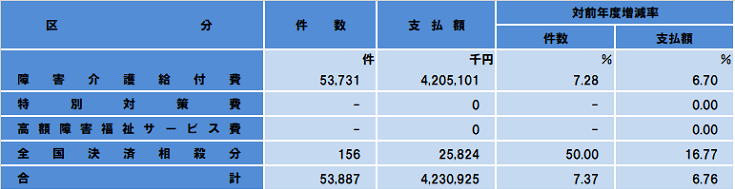 障害児給付費
