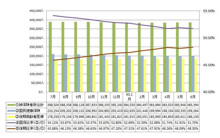 被保険者数の推移
