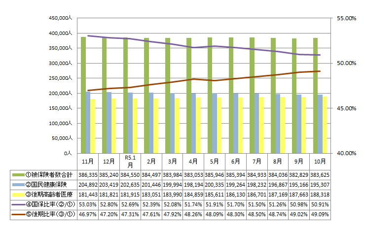 被保険者数の推移