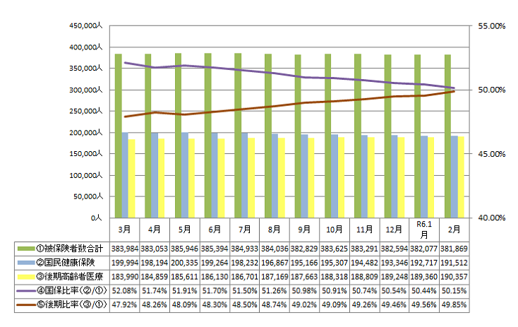 被保険者数の推移