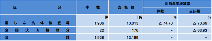抗体検査等費用