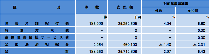 障害介護給付費