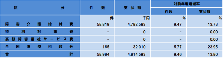 障害児給付費