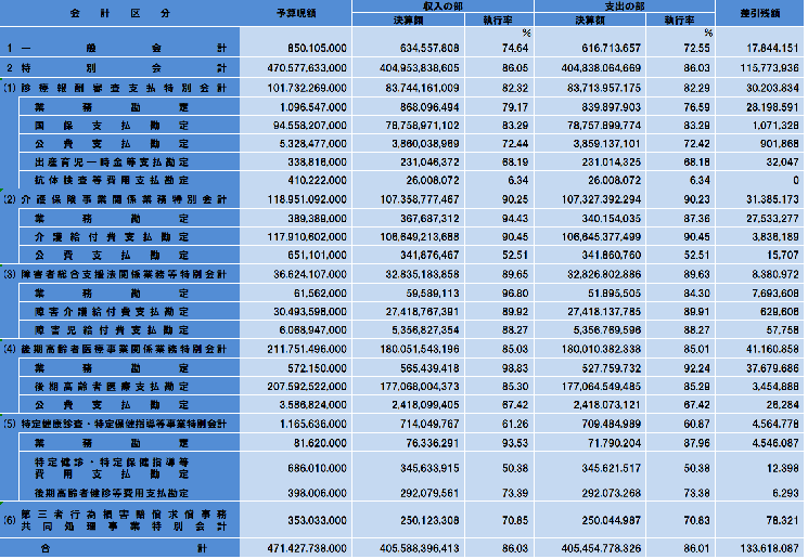 令和5年度石川県国民健康保険団体連合会決算総括表