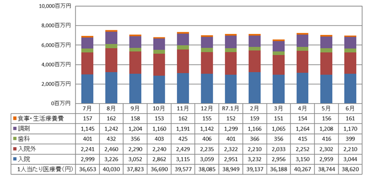 医療費の推移 国民健康保険