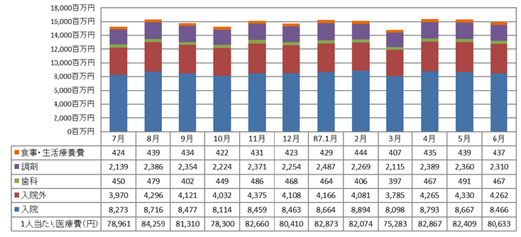 医療費の推移 後期高齢者医療