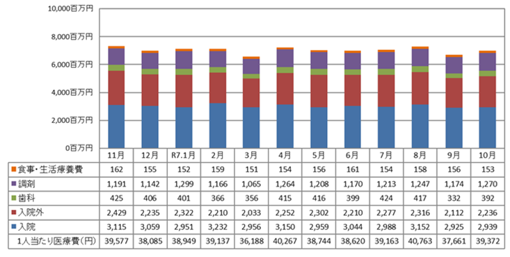 医療費の推移 国民健康保険