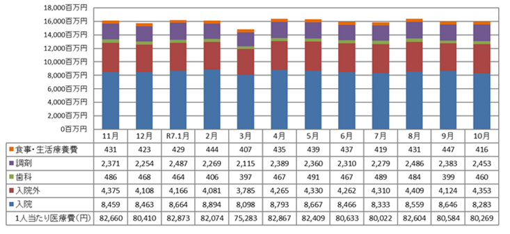 医療費の推移 後期高齢者医療