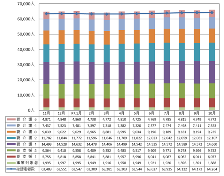 総認定者数と要介護・要支援別サービス受給者数の推移