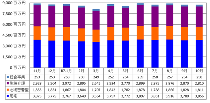 サービス別介護給付費の推移