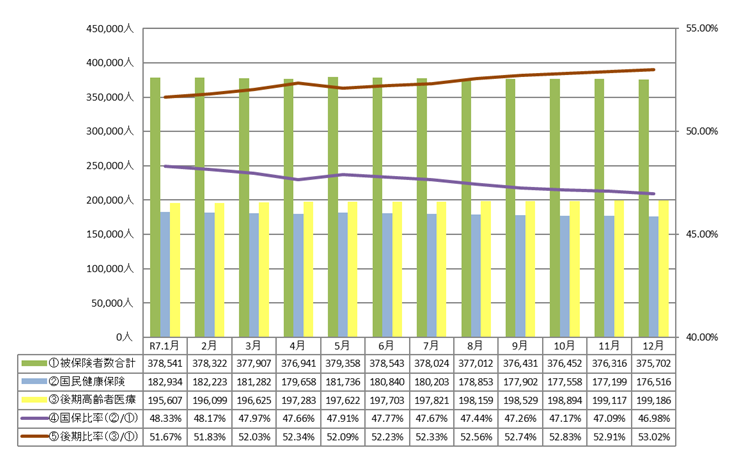 被保険者数の推移