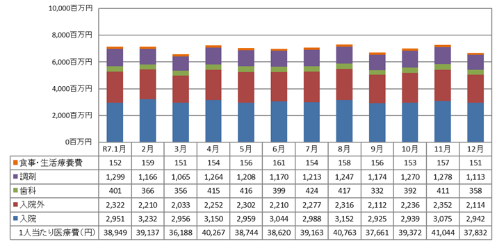 医療費の推移 国民健康保険
