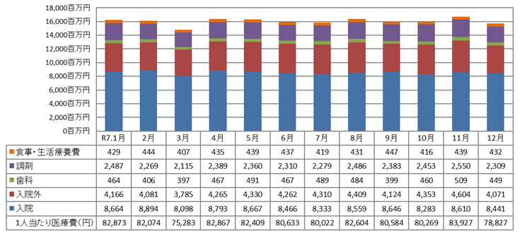 医療費の推移 後期高齢者医療