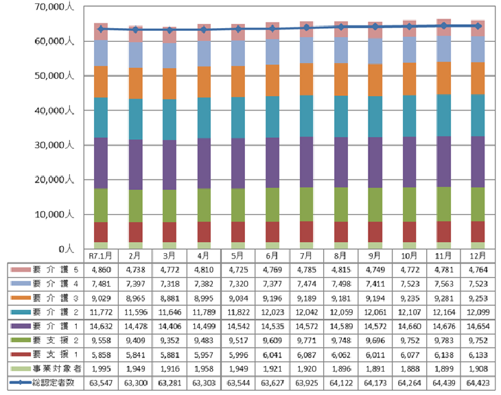 総認定者数と要介護・要支援別サービス受給者数の推移