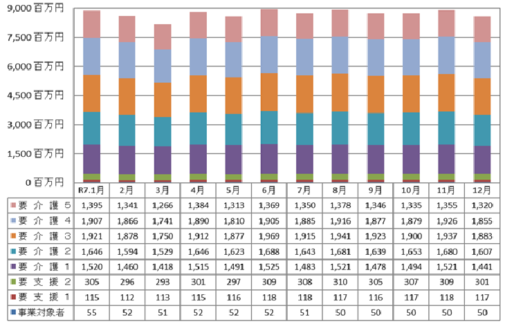 要介護・要支援別介護給付費の推移