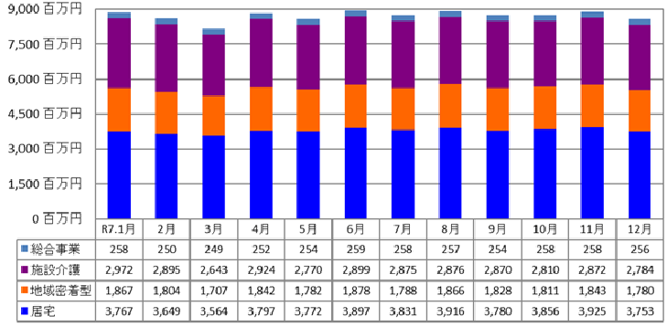 サービス別介護給付費の推移